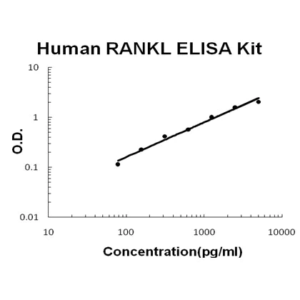 Sandwich ELISA - Human TNFSF11 ELISA Kit (RANKL) (AB213841)