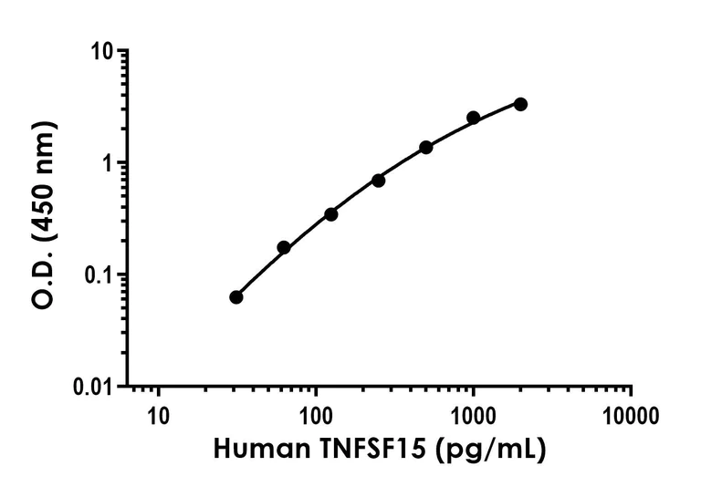 Sandwich ELISA - Human TNFSF15 Antibody Pair - BSA and Azide free (AB253542)