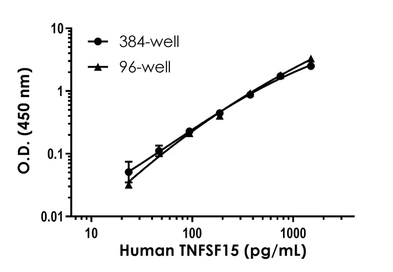 Sandwich ELISA - Human TNFSF15 ELISA Kit- Extracellular (AB317779)
