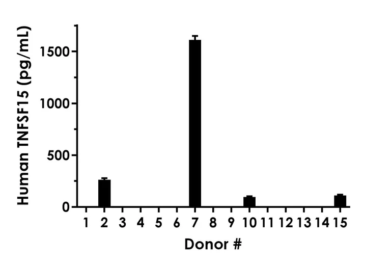 Sandwich ELISA - Human TNFSF15 ELISA Kit- Extracellular (AB317779)