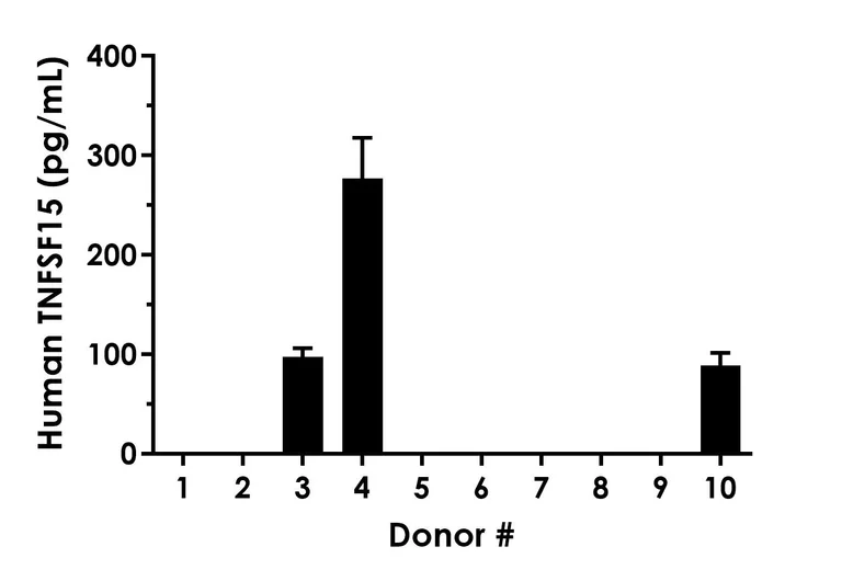 Sandwich ELISA - Human TNFSF15 ELISA Kit- Extracellular (AB317779)