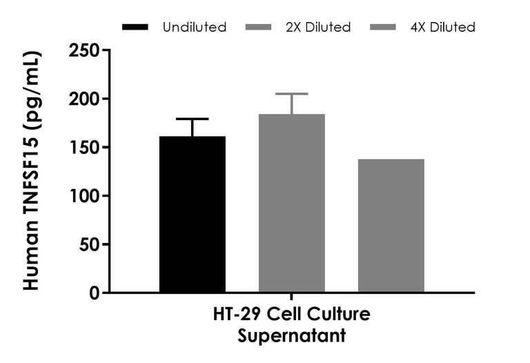 Sandwich ELISA - Human TNFSF15 ELISA Kit- Extracellular (AB317779)