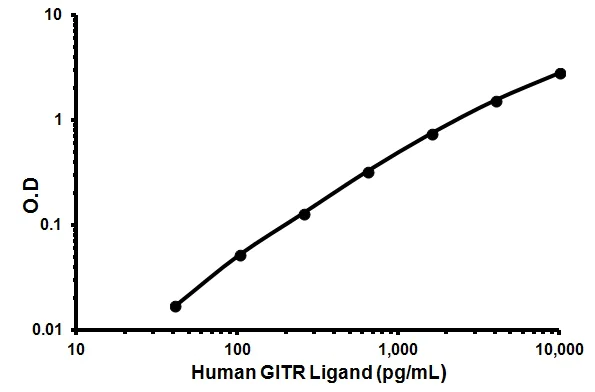 Sandwich ELISA - Human TNFSF18 / GITRL ELISA Kit (AB113323)
