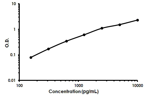 Sandwich ELISA - Human TNFSF4 ELISA Kit (OX40L) (AB213842)