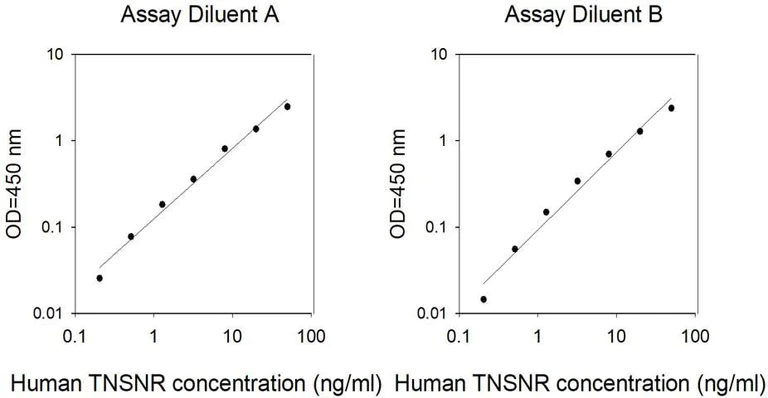 Sandwich ELISA - Human TNR ELISA Kit (AB314706)