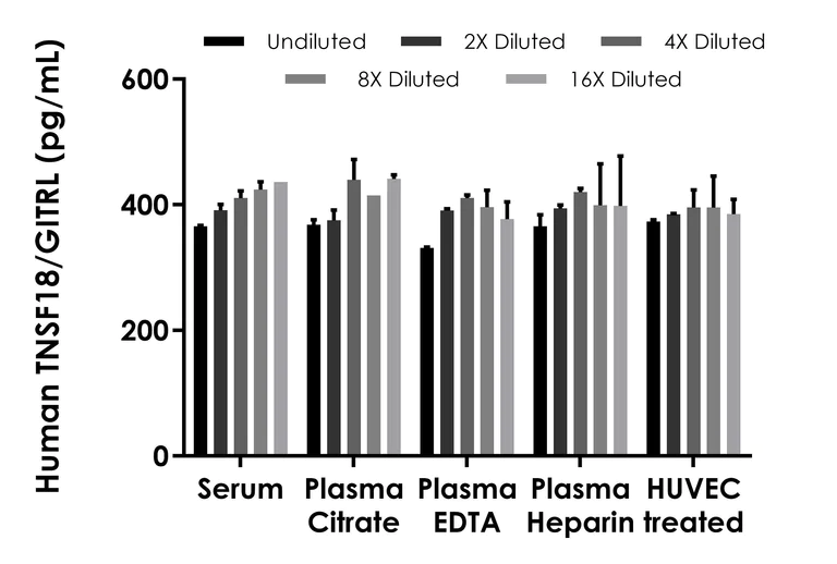 Sandwich ELISA - Human TNSF18/GITRL ELISA Kit (AB300314)