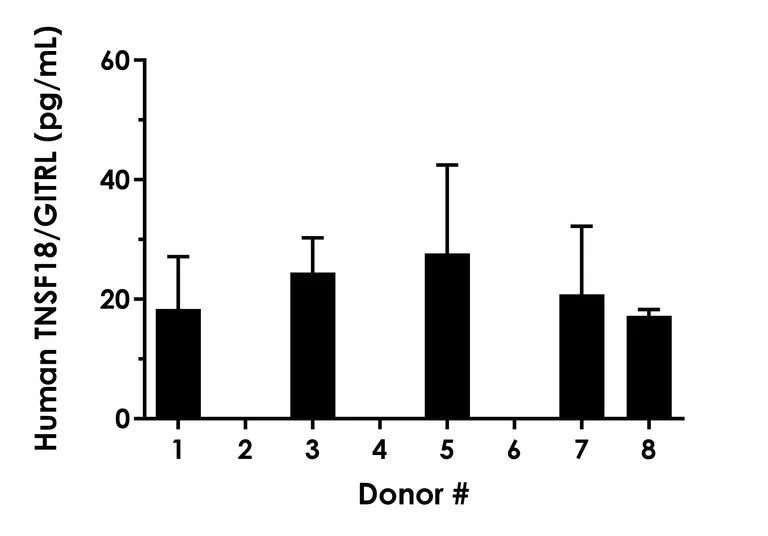 Sandwich ELISA - Human TNSF18/GITRL ELISA Kit (AB300314)