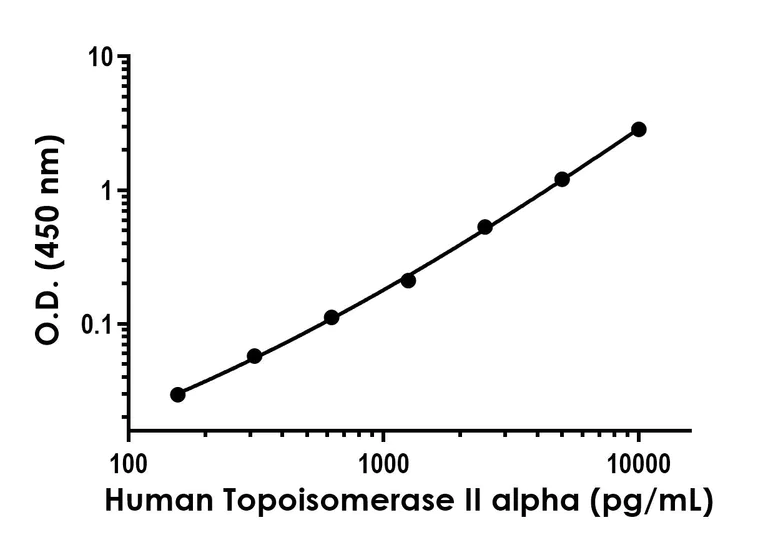 Sandwich ELISA - Human Topoismerase II alpha ELISA Kit (AB288584)