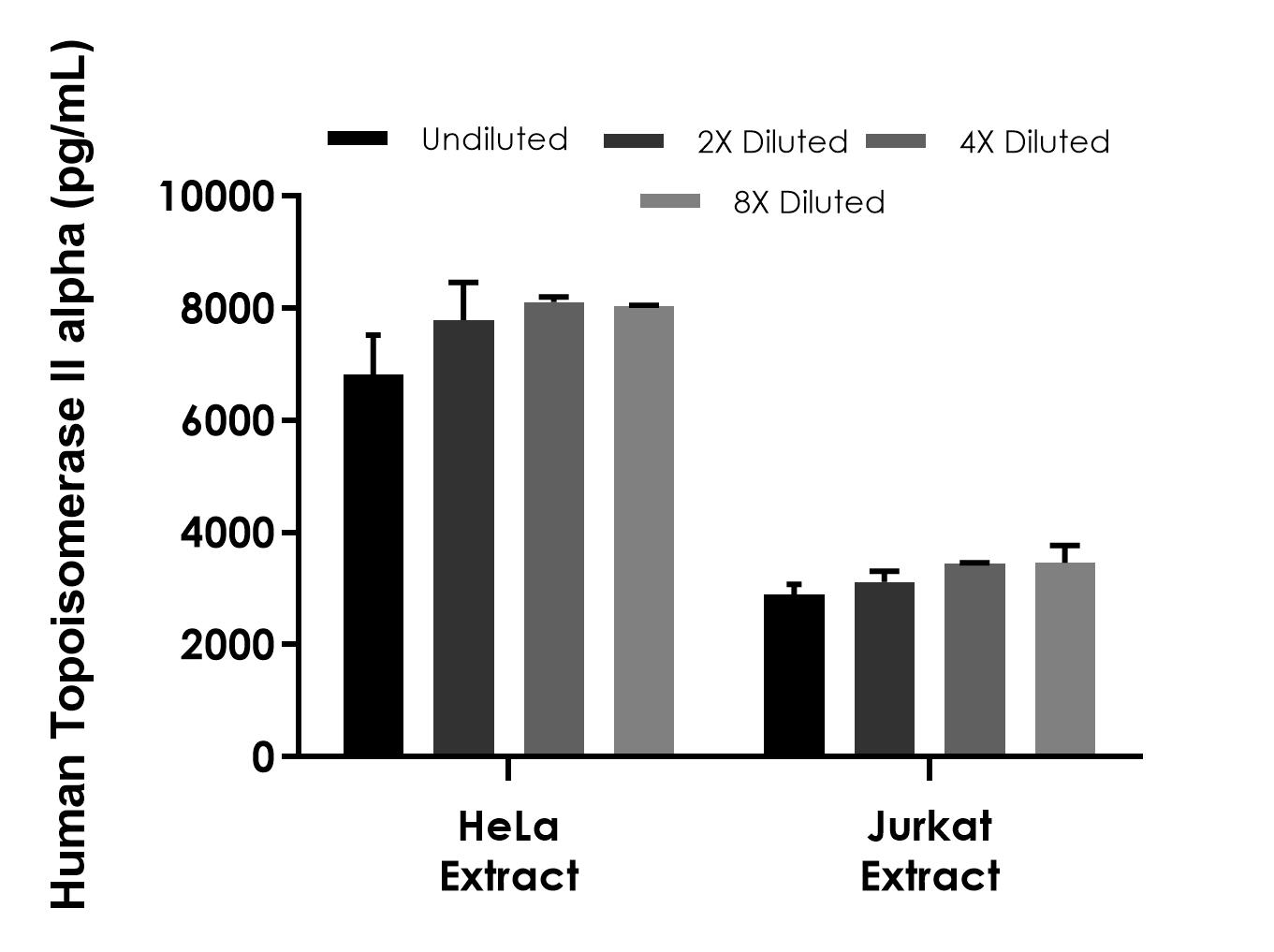 Sandwich ELISA - Human Topoismerase II alpha ELISA Kit (AB288584)