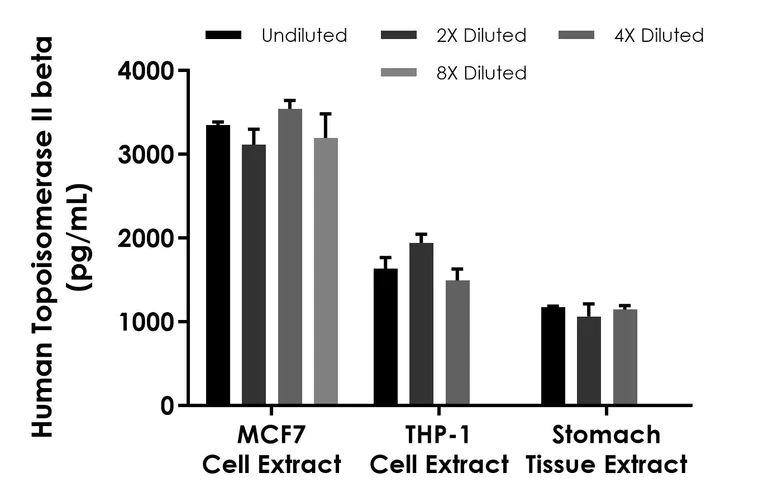 Sandwich ELISA - Human Topoisomerase II beta/TOP2B ELISA Kit- Intracellular (AB324319)