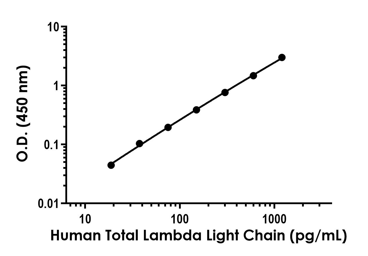 Sandwich ELISA - Human Total Lambda Light Chain ELISA Kit (ab322363), expandable thumbnail