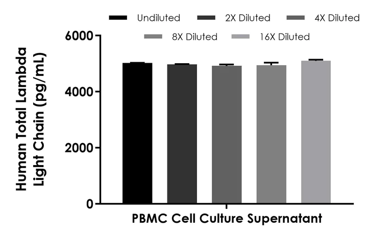 Sandwich ELISA - Human Total Lambda Light Chain ELISA Kit (AB322363)