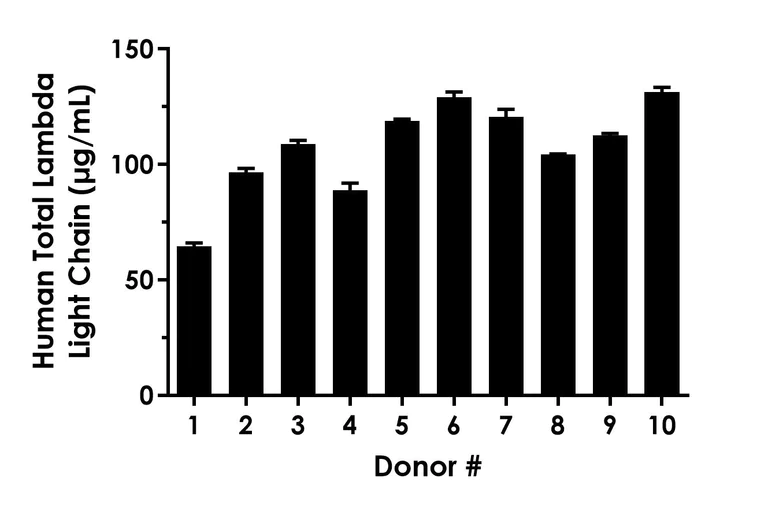 Sandwich ELISA - Human Total Lambda Light Chain ELISA Kit (AB322363)