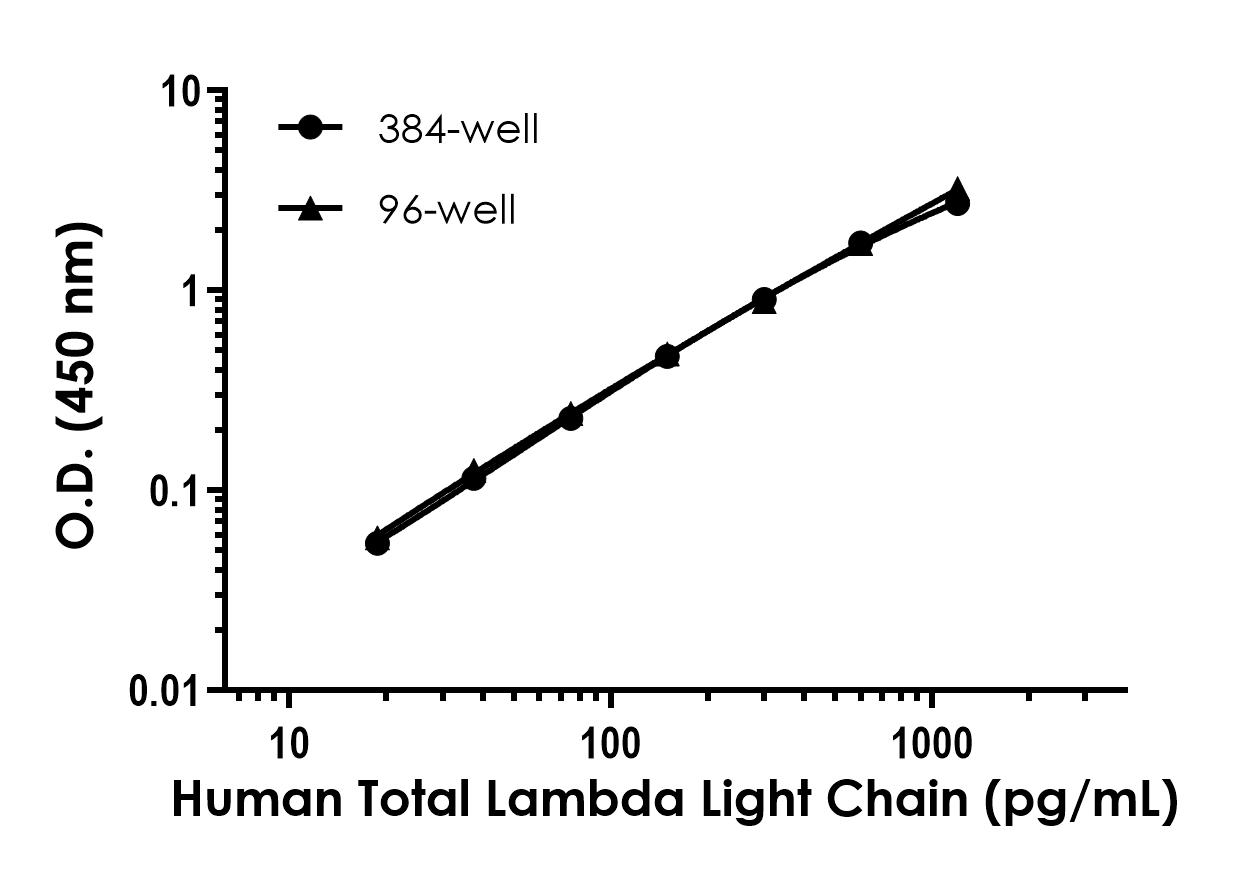 Sandwich ELISA - Human Total Lambda Light Chain ELISA Kit (AB322363), expandable thumbnail