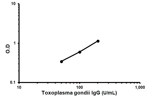 Indirect ELISA - Human Anti-Toxoplasma gondii IgG ELISA Kit (AB108776)