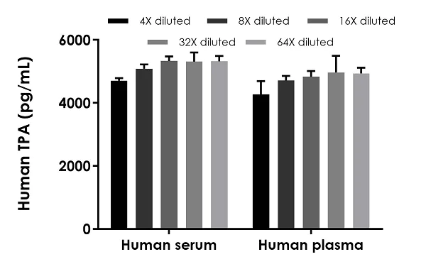 Sandwich ELISA - Human TPA ELISA Kit, Fluorescent (AB229408)