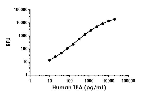 Sandwich ELISA - Human TPA ELISA Kit, Fluorescent (AB229408)