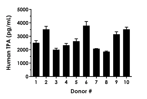 Sandwich ELISA - Human TPA ELISA Kit, Fluorescent (AB229408)