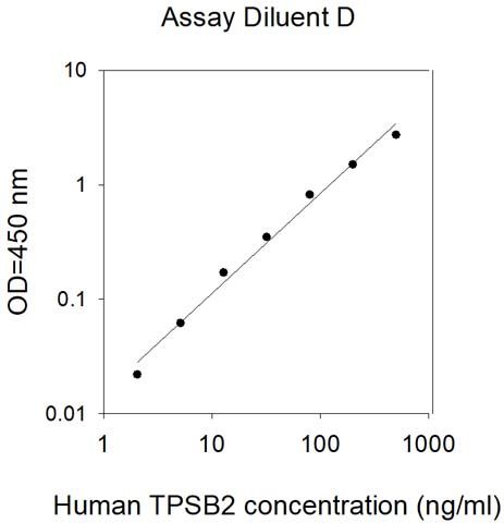 Sandwich ELISA - Human TPSB2 ELISA Kit (AB314709)