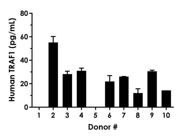 Sandwich ELISA - Human TRAF1 ELISA Kit- Extracellular (AB315784)