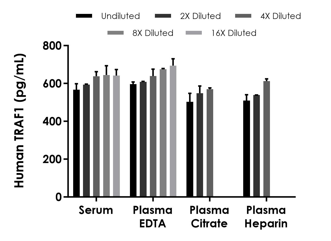 Sandwich ELISA - Human TRAF1 ELISA Kit- Extracellular (AB315784)