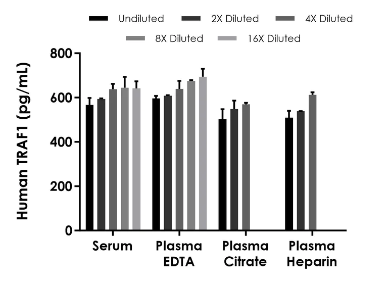 Sandwich ELISA - Human TRAF1 ELISA Kit- Extracellular (AB315784)