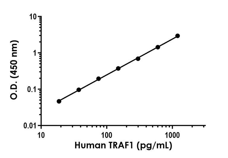 Sandwich ELISA - Human TRAF1 ELISA Kit- Extracellular (AB315784)