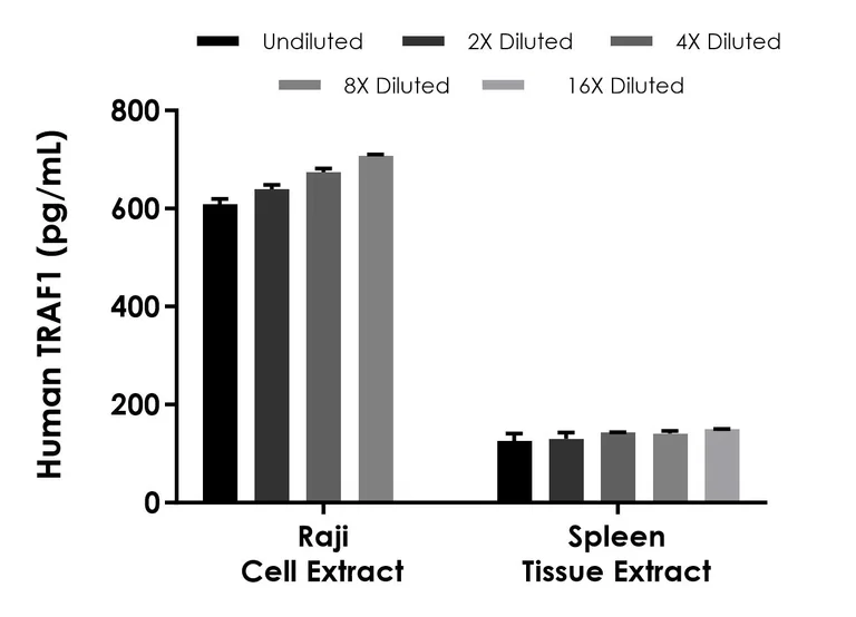 Sandwich ELISA - Human TRAF1 ELISA Kit- Intracellular (AB315785)