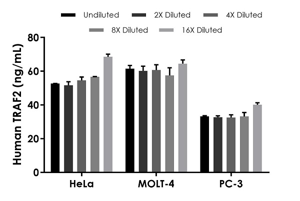 Sandwich ELISA - Human TRAF2 ELISA kit (AB226893)