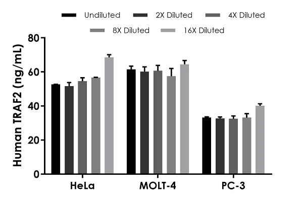 Sandwich ELISA - Human TRAF2 ELISA kit (AB226893)