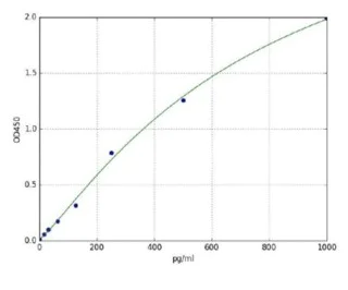 ELISA - Human TRAIL ELISA Kit (AB285340)