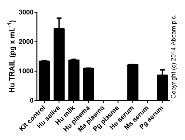 ELISA - Human TRAIL ELISA Kit (CD253) (AB46074)