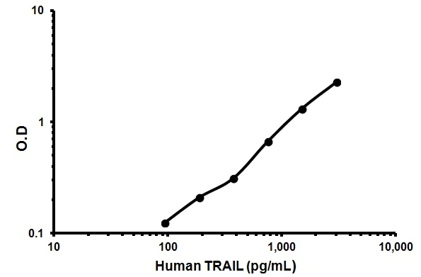 Sandwich ELISA - Human TRAIL ELISA Kit (CD253) (AB46074)