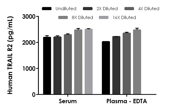 Sandwich ELISA - Human TRAIL R2 ELISA Kit (AB233614), expandable thumbnail