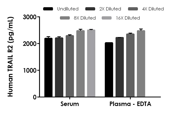 Sandwich ELISA - Human TRAIL R2 ELISA Kit (AB233614)