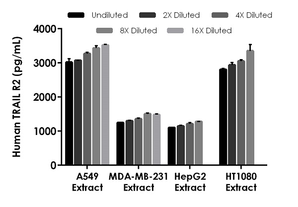 Sandwich ELISA - Human TRAIL R2 ELISA Kit (AB233614), expandable thumbnail