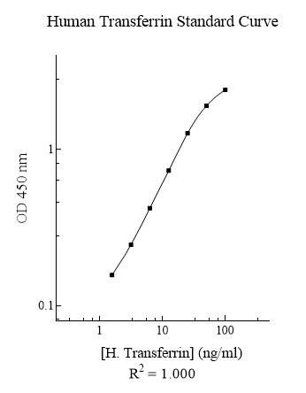 Human Transferrin ELISA Kit
