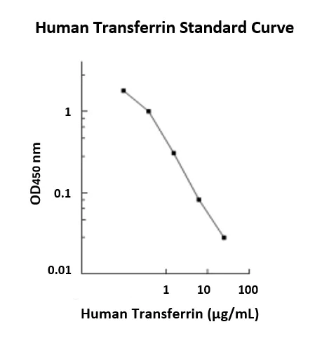Sandwich ELISA - Human Transferrin ELISA Kit (AB108911)