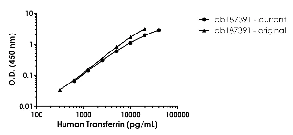 Sandwich ELISA - Human Transferrin ELISA Kit (AB187391)