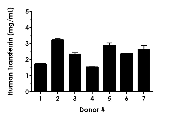 Sandwich ELISA - Human Transferrin ELISA Kit (AB187391)