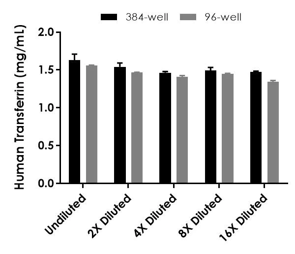 Sandwich ELISA - Human Transferrin ELISA Kit (AB187391)