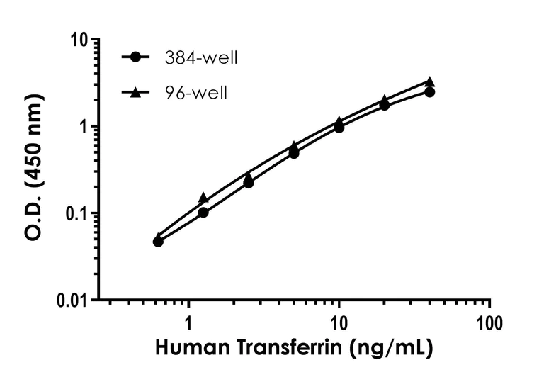 Sandwich ELISA - Human Transferrin ELISA Kit (AB187391)