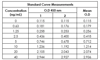 Sandwich ELISA - Human Transferrin ELISA Kit (AB187391)