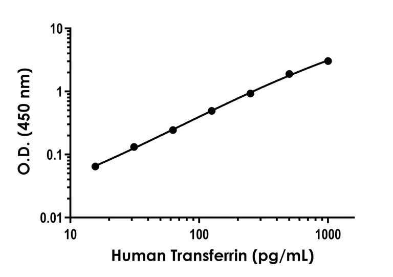Sandwich ELISA - Human Transferrin ELISA Kit (AB288174)