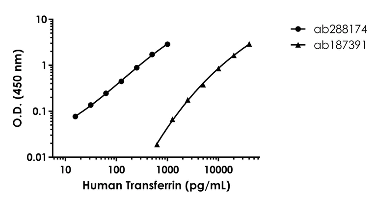 Sandwich ELISA - Human Transferrin ELISA Kit (AB288174)