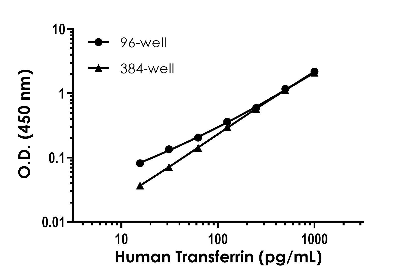 Sandwich ELISA - Human Transferrin ELISA Kit (ab288174), expandable thumbnail