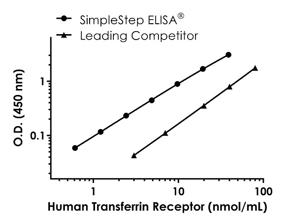 Sandwich ELISA - Human Transferrin Receptor ELISA Kit (CD71) (AB272469), expandable thumbnail