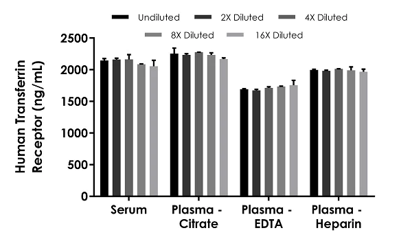 Sandwich ELISA - Human Transferrin Receptor ELISA Kit (CD71) (AB272469)