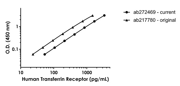 Sandwich ELISA - Human Transferrin Receptor ELISA Kit (CD71) (AB272469), expandable thumbnail