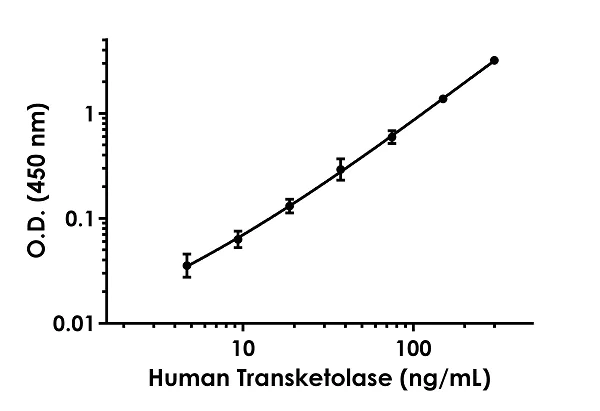 Sandwich ELISA - Human Transketolase ELISA Kit (TKT) (AB187398)